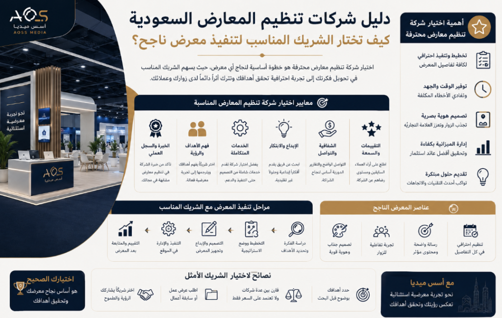 دليل شركات تنظيم المعارض السعودية: كيف تختار الشريك المناسب لتنفيذ معرض ناجح؟ 1 دليل شركات تنظيم المعارض السعودية: كيف تختار الشريك المناسب لتنفيذ معرض ناجح؟